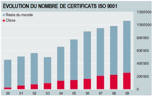 Augmentation du nombre de certificats ISO 9001