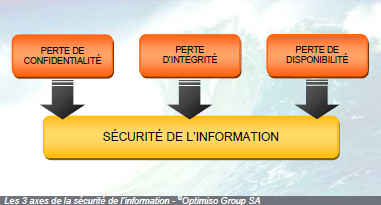 Les 3 axes de la sécurité de l'information.