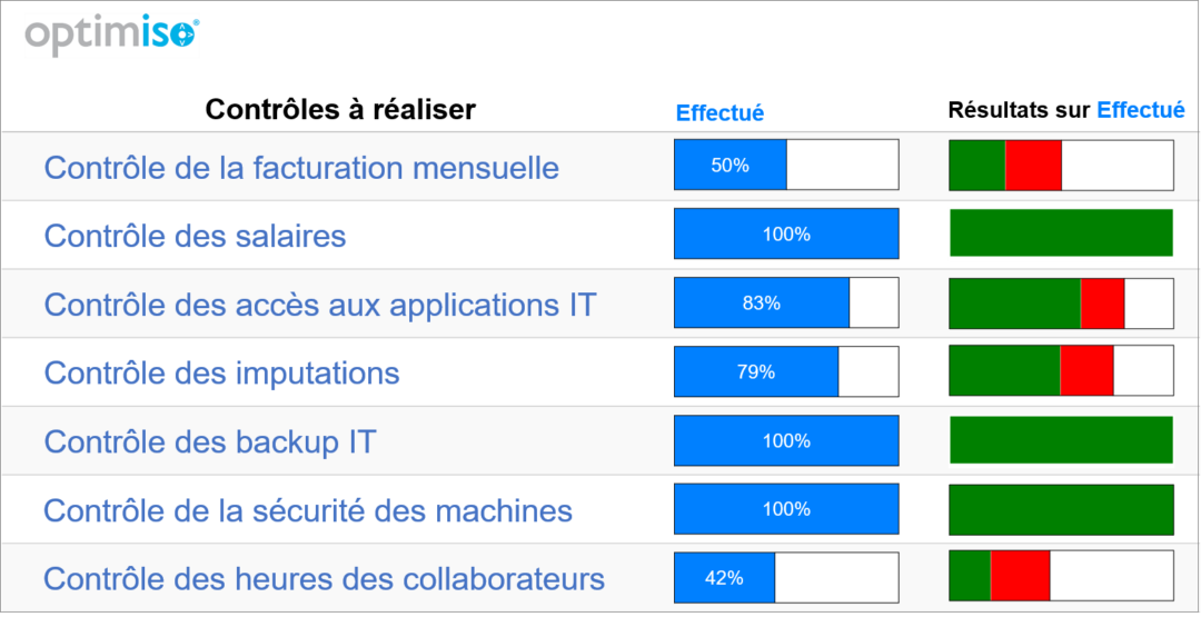 Tableau de bord pour le contrôle interne Logiciel Optimiso Tableau de bord pour le contrôle interne Logiciel Optimiso