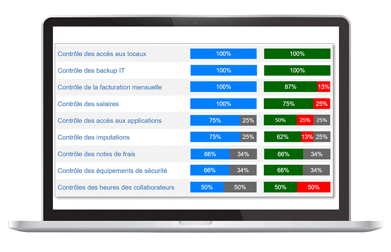 Automate the monitoring of controls and record the modes of proof