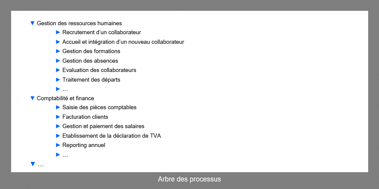 Quelle différence entre processus et procédure ? - Optimiso Group