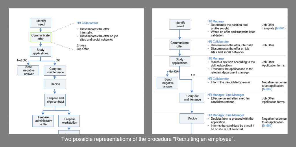 What is the difference between process and procedure