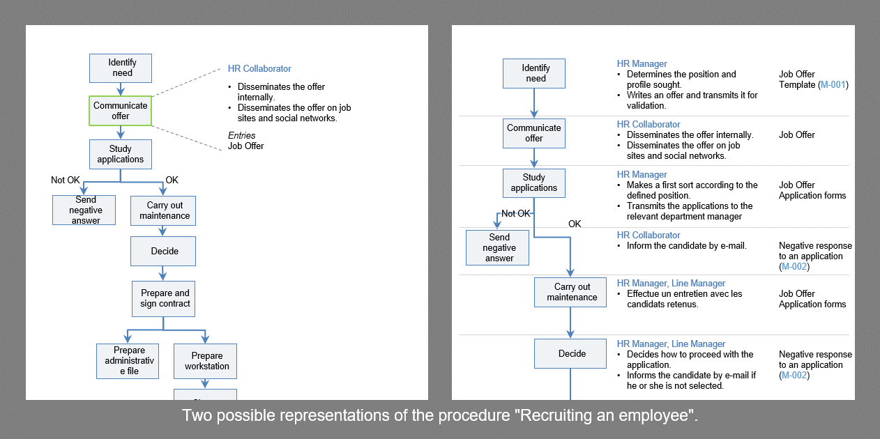 What is the difference between process and procedure