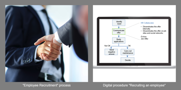 What is the difference between process and procedure
