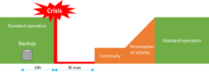 Implement business continuity plan