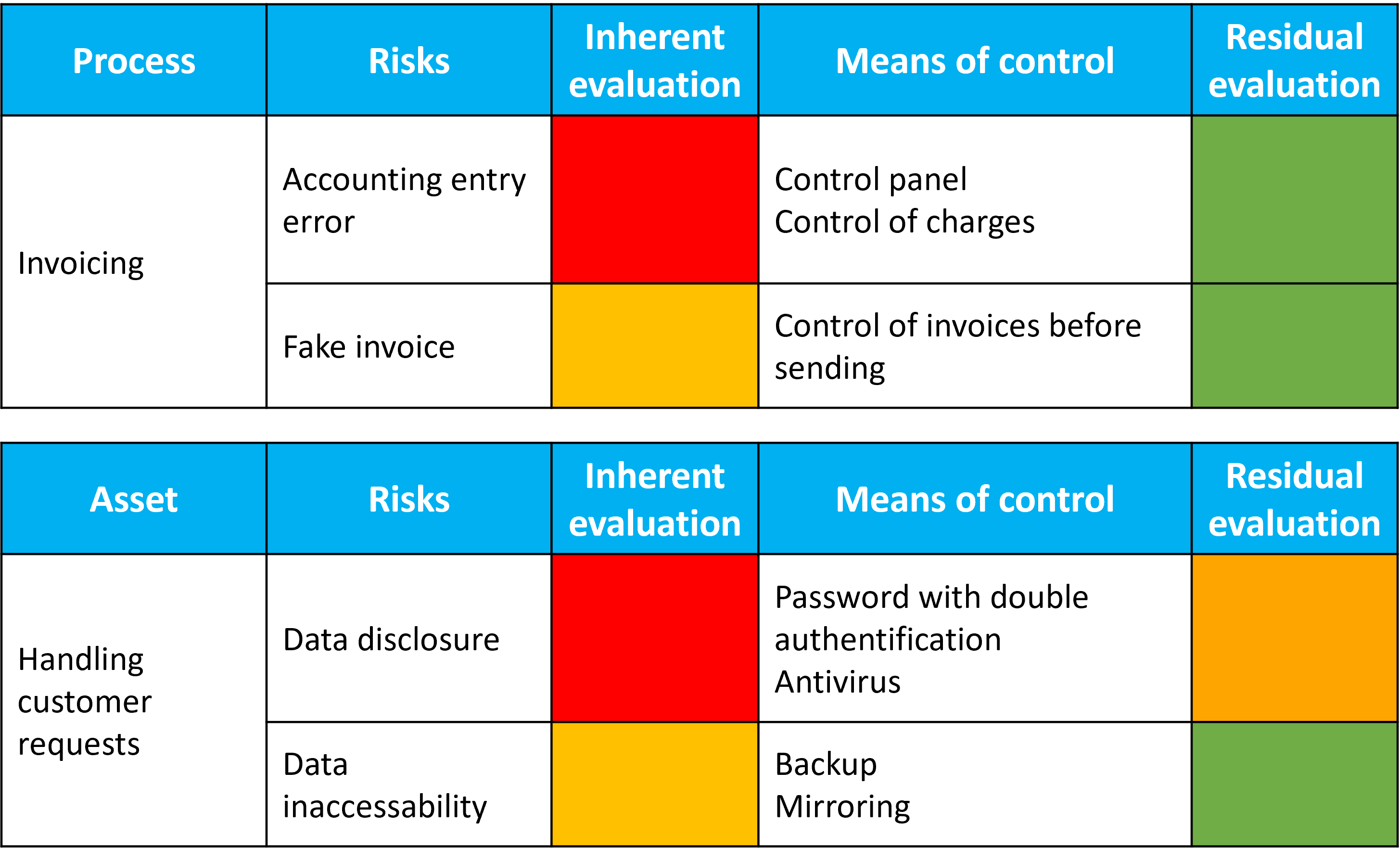 evaluation of risks