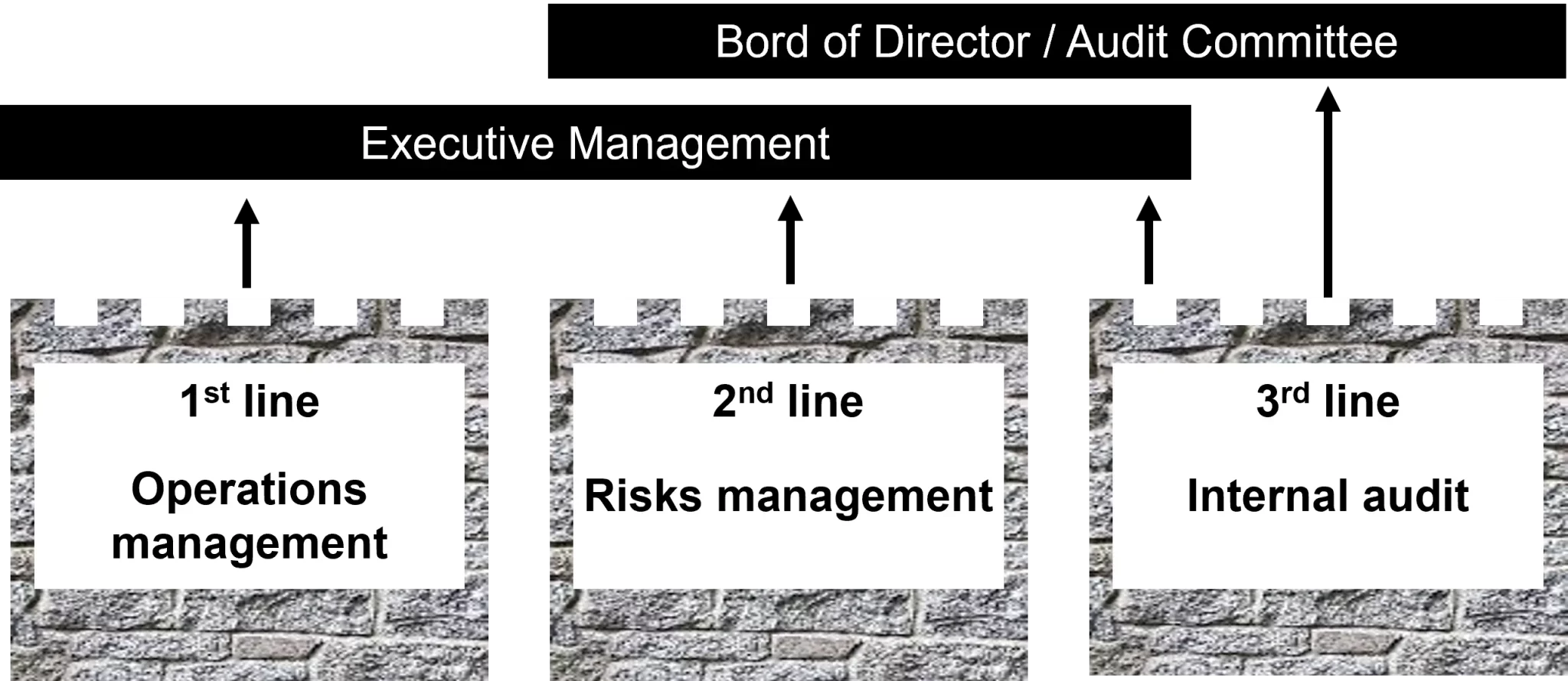 3 lines of defense model