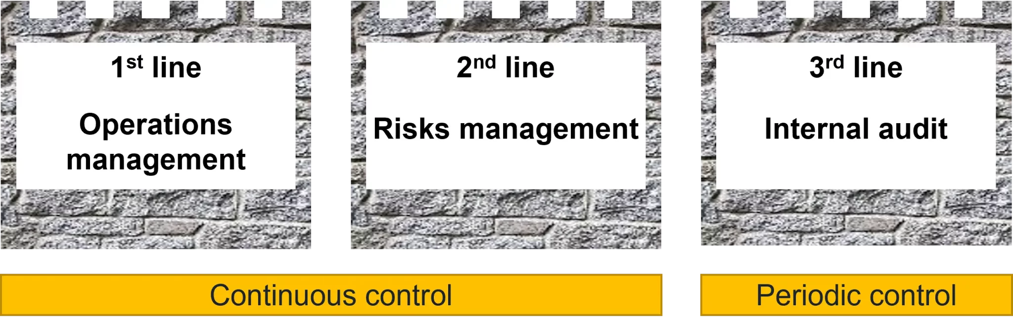 periodic and continuous controls