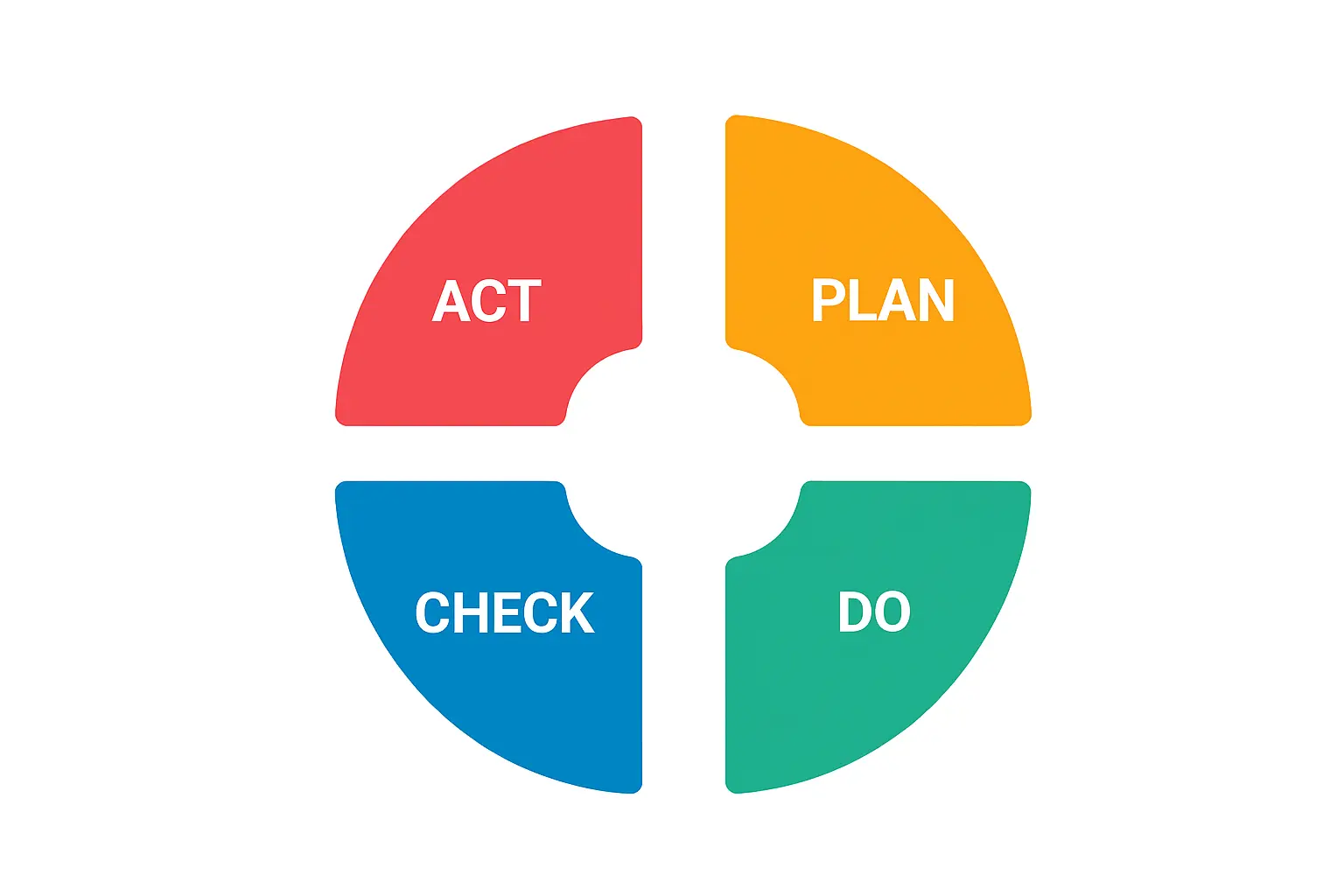 PDCA